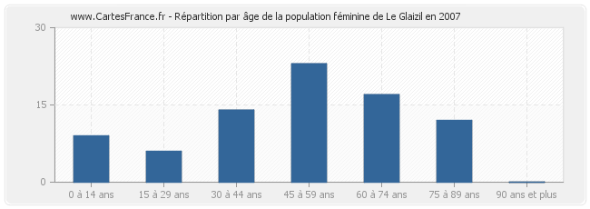 Répartition par âge de la population féminine de Le Glaizil en 2007